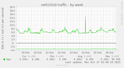 veth101i0 traffic