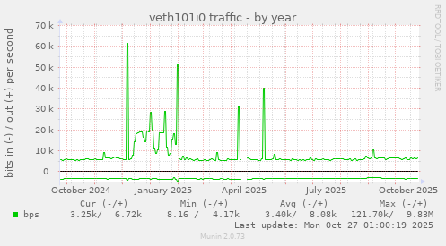 veth101i0 traffic