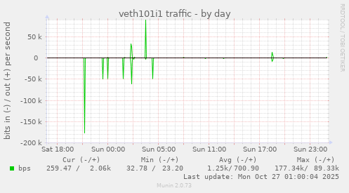 veth101i1 traffic