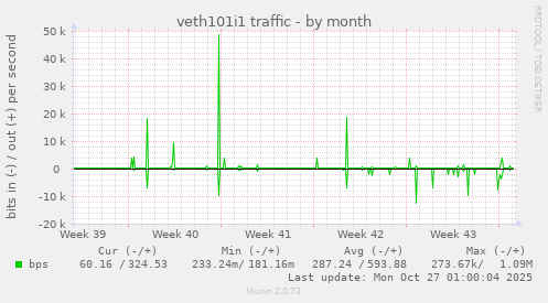 veth101i1 traffic