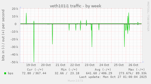 veth101i1 traffic