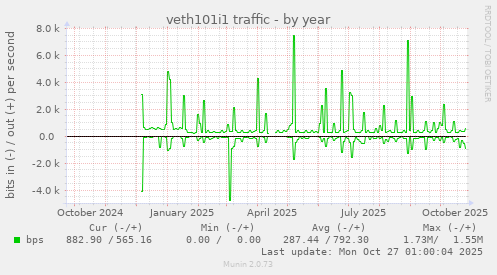 veth101i1 traffic