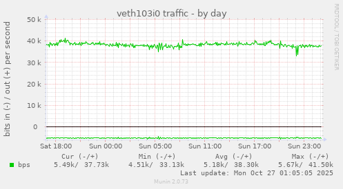 veth103i0 traffic