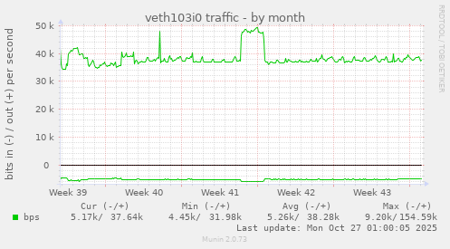 veth103i0 traffic