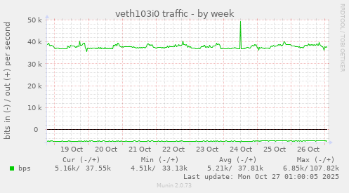 veth103i0 traffic