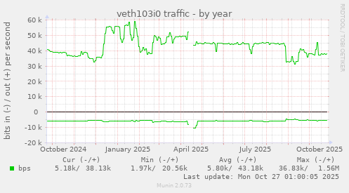 veth103i0 traffic
