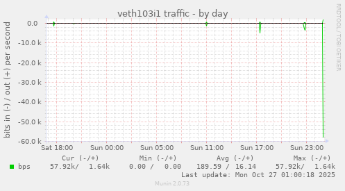 veth103i1 traffic