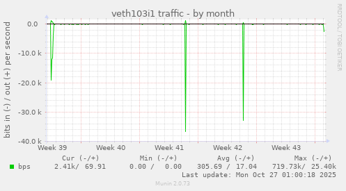 veth103i1 traffic