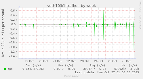 veth103i1 traffic