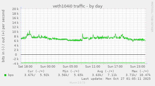 veth104i0 traffic