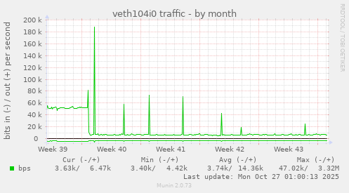 veth104i0 traffic