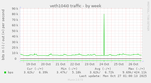 veth104i0 traffic