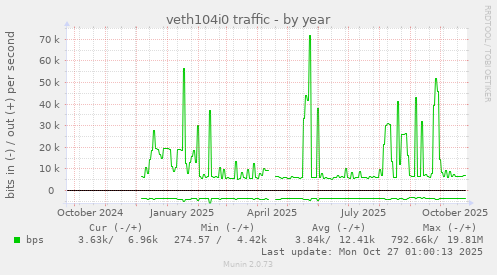 veth104i0 traffic