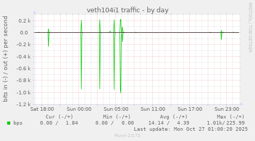 veth104i1 traffic