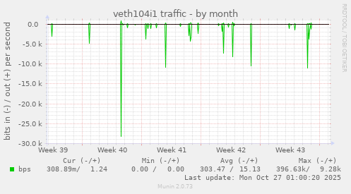 veth104i1 traffic