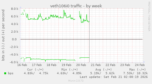 veth106i0 traffic