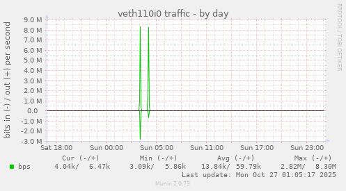 veth110i0 traffic