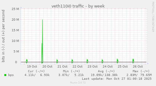 veth110i0 traffic