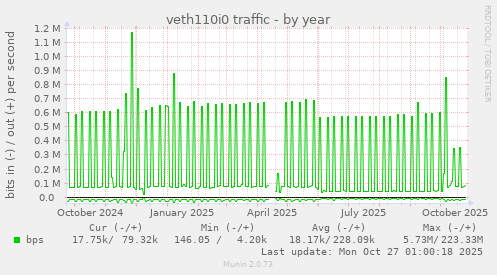 veth110i0 traffic