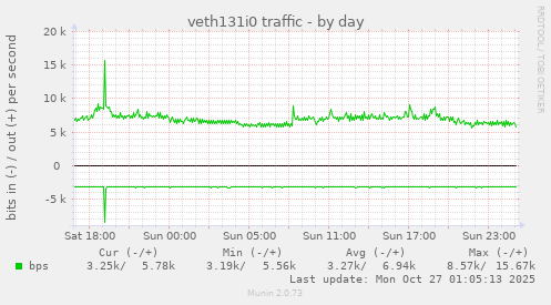veth131i0 traffic