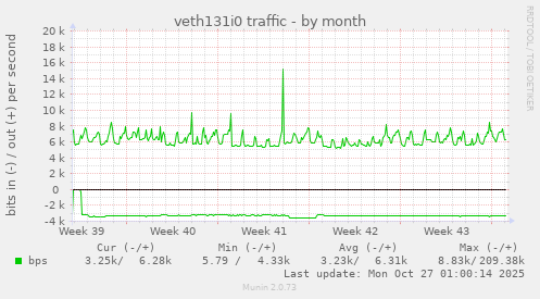 veth131i0 traffic