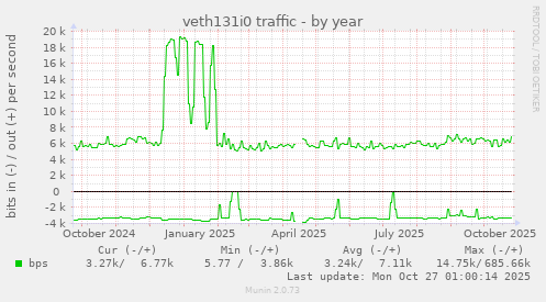veth131i0 traffic