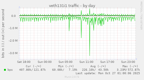veth131i1 traffic