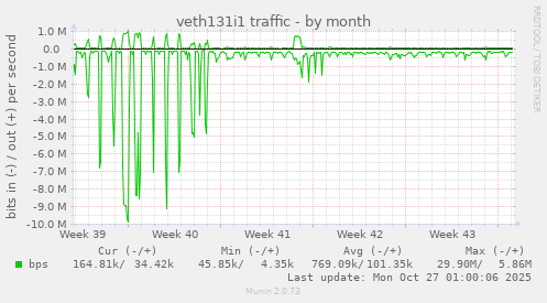veth131i1 traffic
