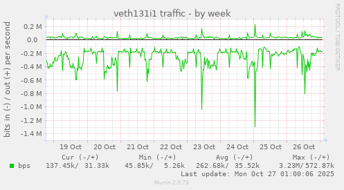 veth131i1 traffic