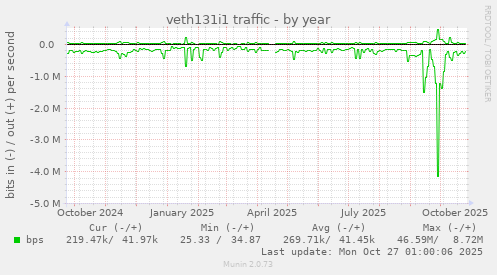 veth131i1 traffic