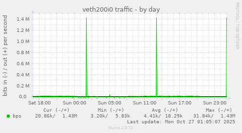veth200i0 traffic