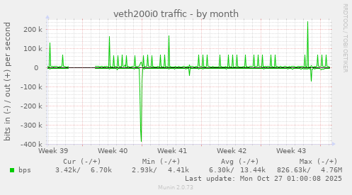 veth200i0 traffic