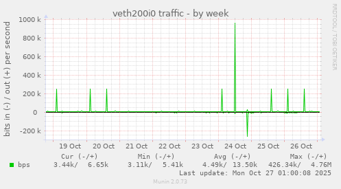 veth200i0 traffic