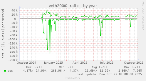 veth200i0 traffic