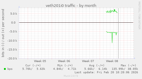 veth201i0 traffic