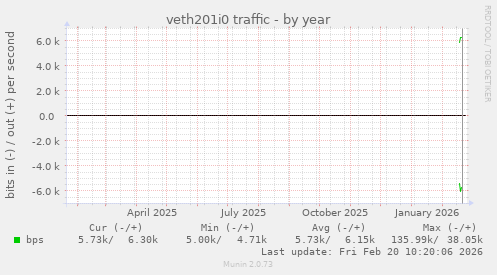 veth201i0 traffic