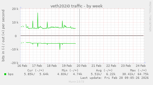 veth202i0 traffic
