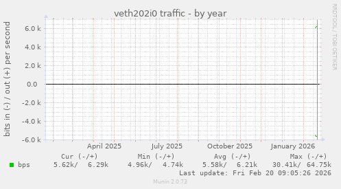veth202i0 traffic