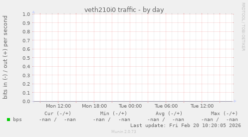 veth210i0 traffic