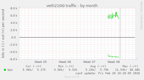veth210i0 traffic