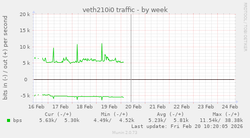 veth210i0 traffic