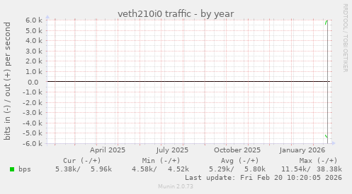 veth210i0 traffic
