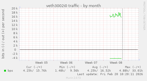 veth3002i0 traffic