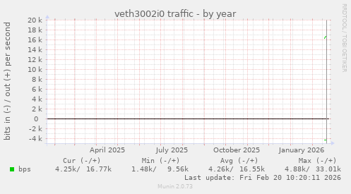 veth3002i0 traffic