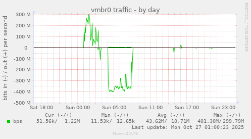 vmbr0 traffic
