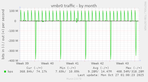 vmbr0 traffic