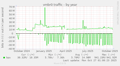 vmbr0 traffic