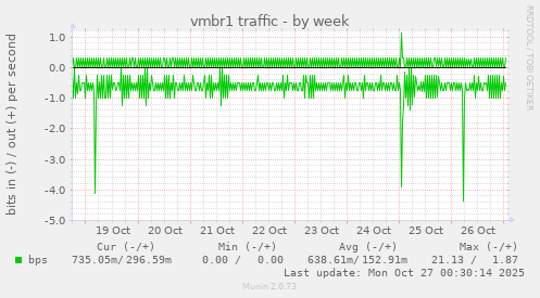 vmbr1 traffic