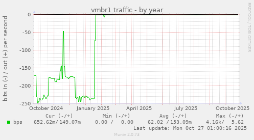 vmbr1 traffic