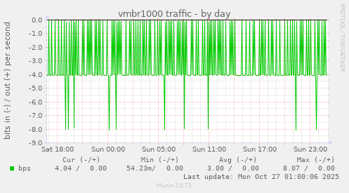 vmbr1000 traffic